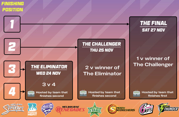 2 playoff games in order to reach the final in WBBL07. PC: cricket.com.au